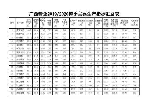 广西糖企20192020榨季主要生产指标统计表