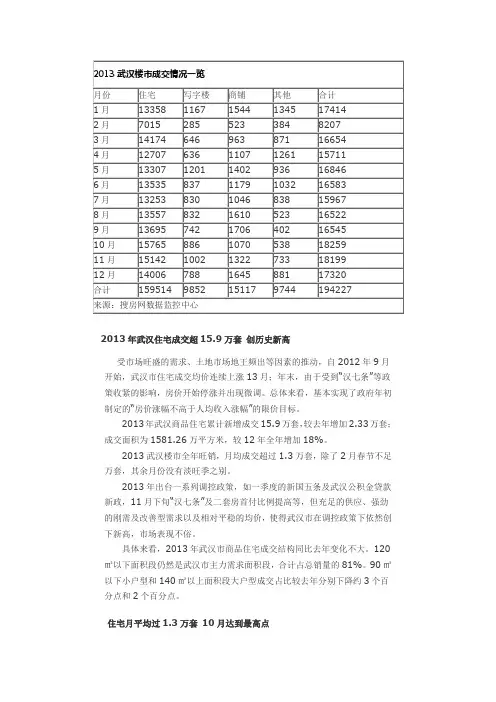 2013武汉楼市销售表