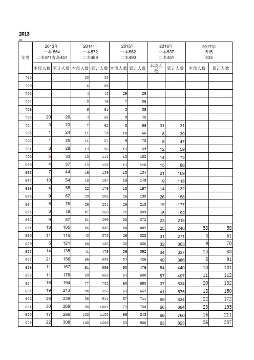 2013-2017山东高考(理科)成绩一分一段表