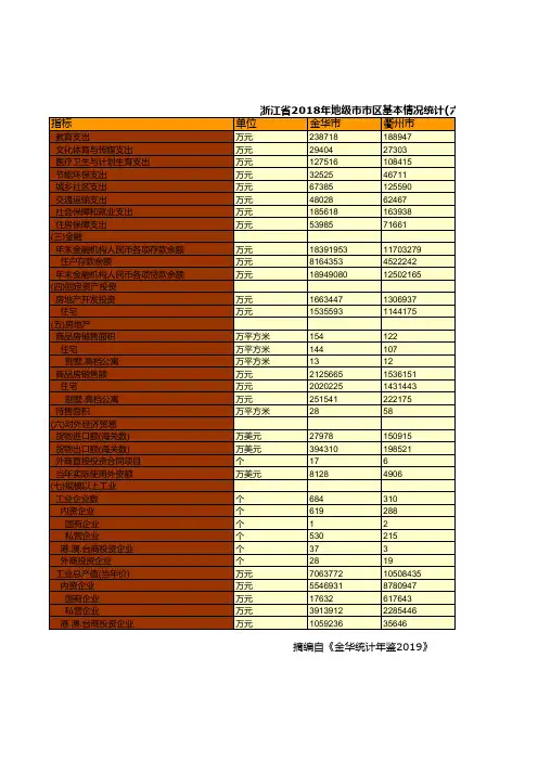 浙江省社会经济发展统计数据：2018年地级市市区基本情况统计(六)