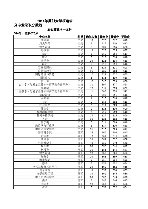 2011年厦门大学福建省分专业录取分数线