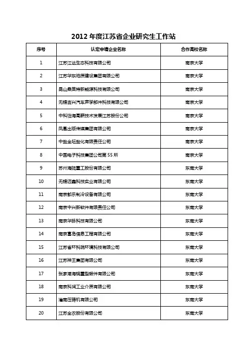 2012年度江苏省企业研究生工作站名单(161个)