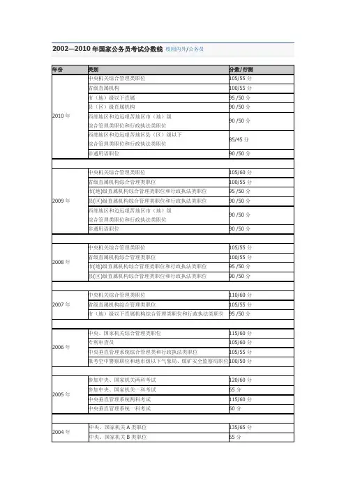 国家公务员考试历年成绩查询