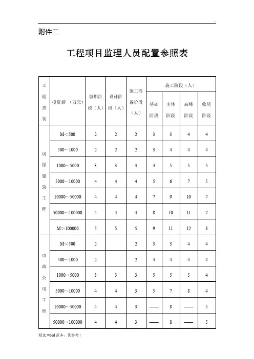 工程项目监理人员配置参照表