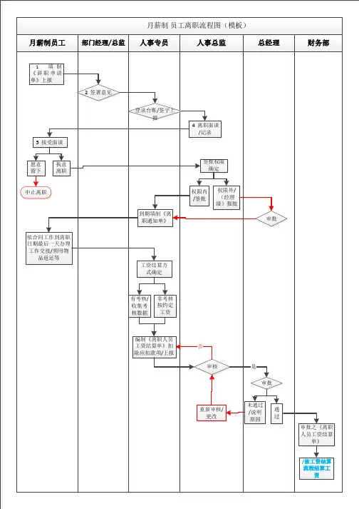员工离职作业流程图 Microsoft Visio 绘图