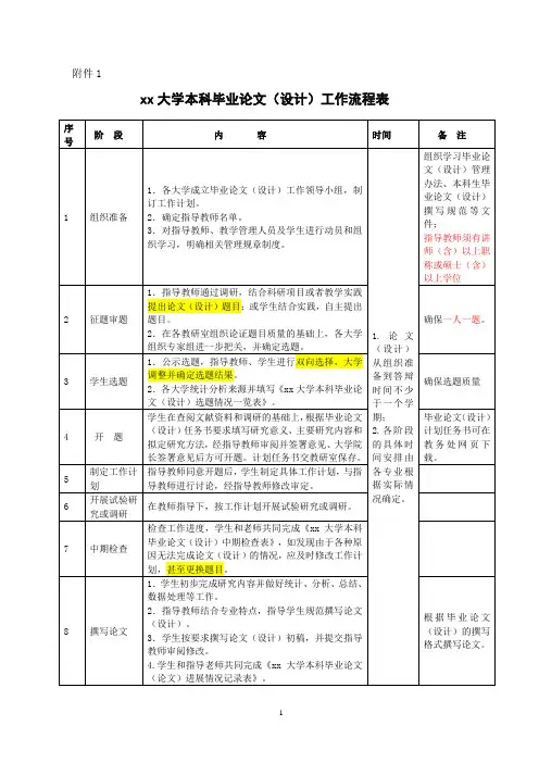 本科毕业论文(设计)工作流程表(工作流程表)-标准
