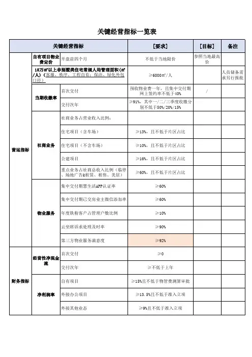 物业公司关键经营指标一览表