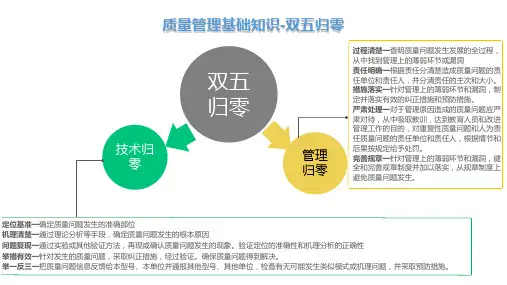 质量管理基础知识-双五归零