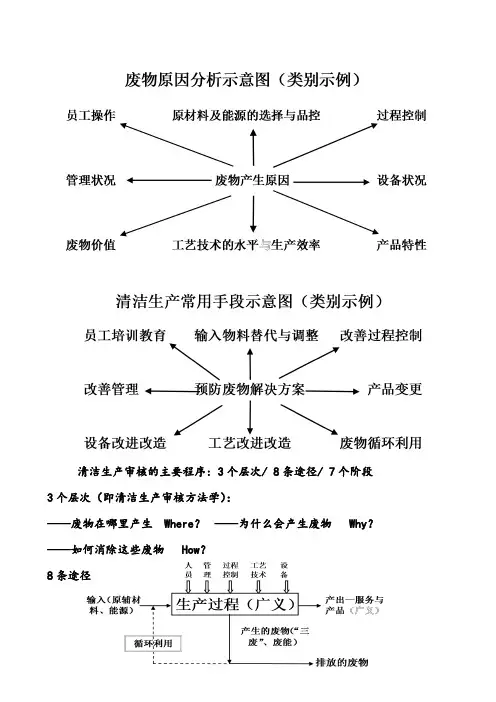 清洁生产审核工作流程图