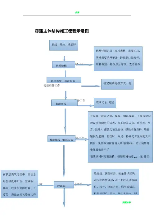 房建施工流程示意图(自己编制)