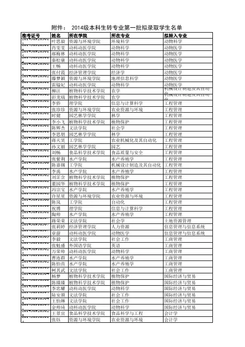 华中农业大学2014级本科生转专业第一批拟录取学生名单的公示
