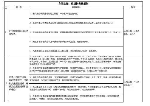车间主任、班组长考核细则(推荐)