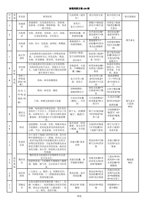 110种常见疾病的症状及关联用药方案