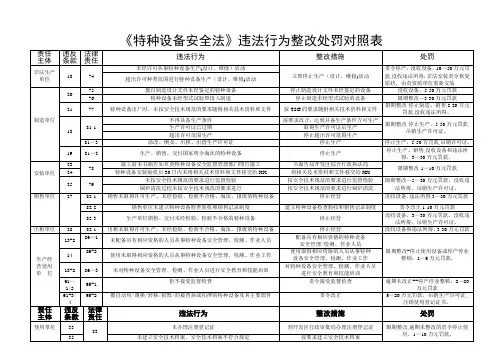 特种设备安全法违法行为及处罚