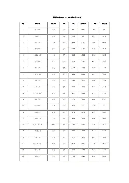 2010高校排行榜
