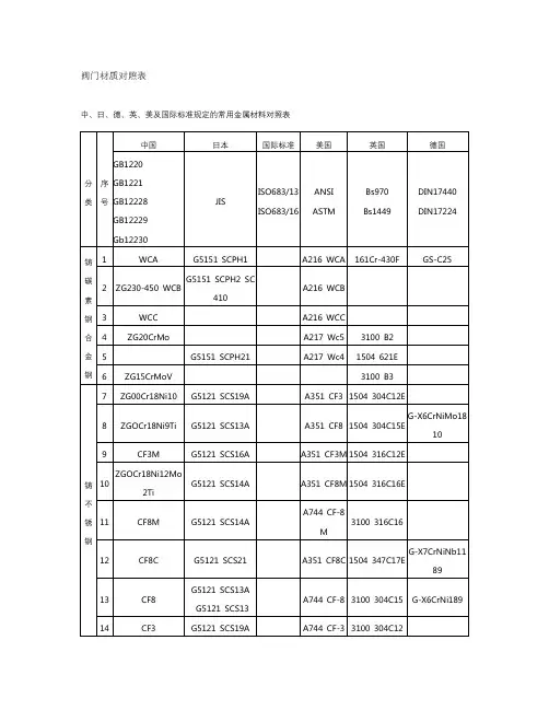 阀门材质对照表