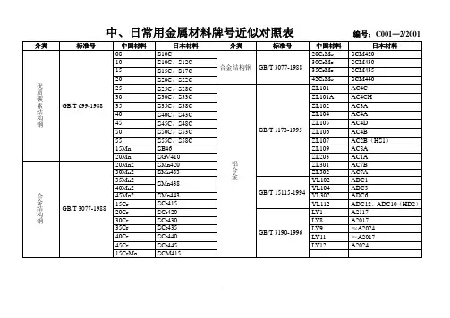 中、日常用金属材料牌号近似对照表