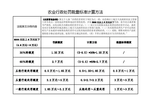 行政处罚额度计算方法与裁量标准对照表