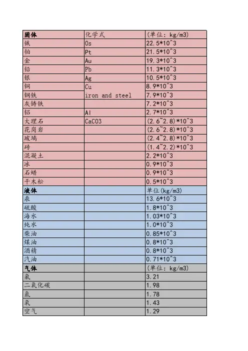 常见金属密度表