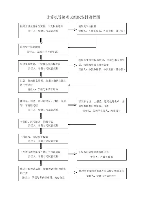 计算机等级考试组织安排流程图