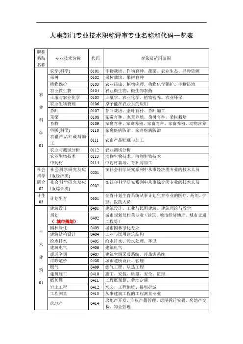 人事部门专业技术职称评审专业名称和代码一览表