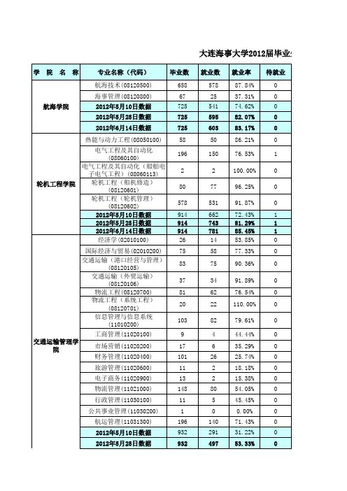 大连海事大学2012届毕业生就业进展情况统计表(本科)2012.6.14 (1)