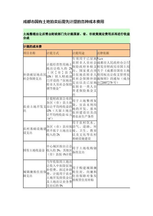 成都市国有土地拍卖后需先计提的各种成本费用