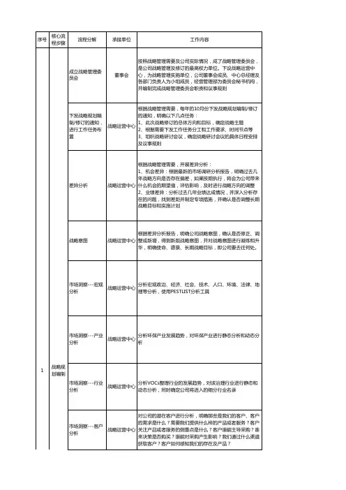 战略管理核心业务流程