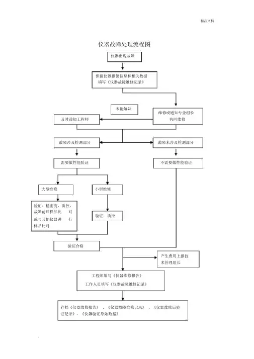 仪器故障处理流程图