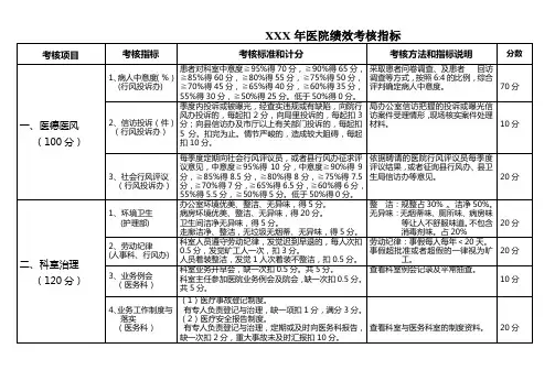 XXX年医院绩效考核指标