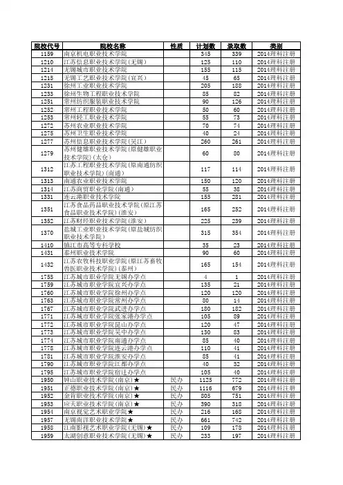 2014—2018江苏高考招生计划与录取分数(理科高职专科注册制院校)(院校)