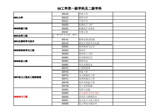 最新工学类一级学科及二级学科教学文案