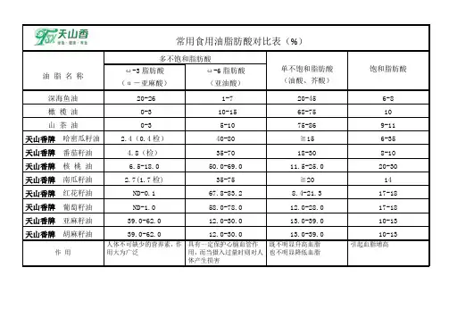 脂肪酸对比表1
