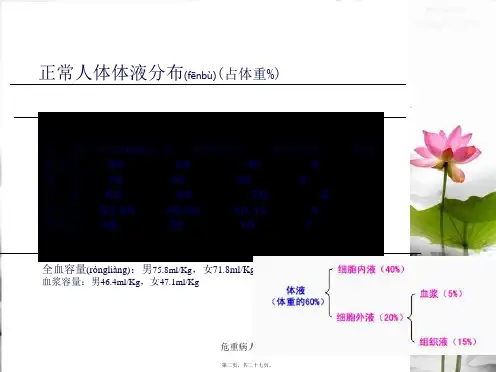 危重病人补液课件