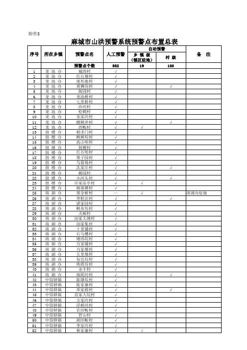 山洪灾害预警项目乡镇群测群防信息表N