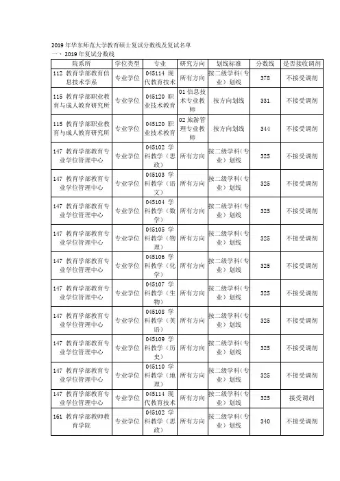 2019年华东师范大学教育硕士复试分数线及复试名单