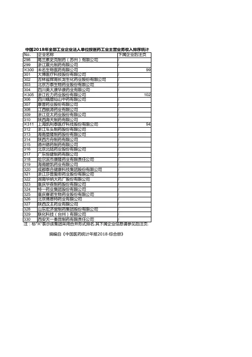 医药年报：中国2018年全部工业企业法人单位按医药工业主营业务收入排序统计(十)