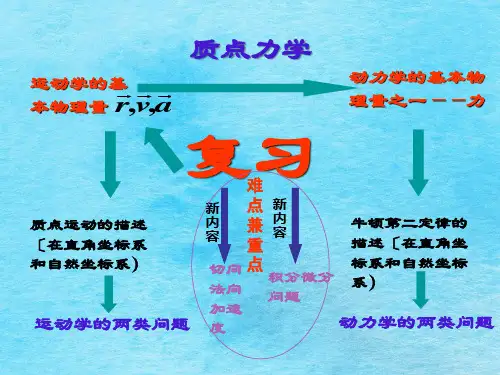 大学物理-质点力学习题课ppt课件