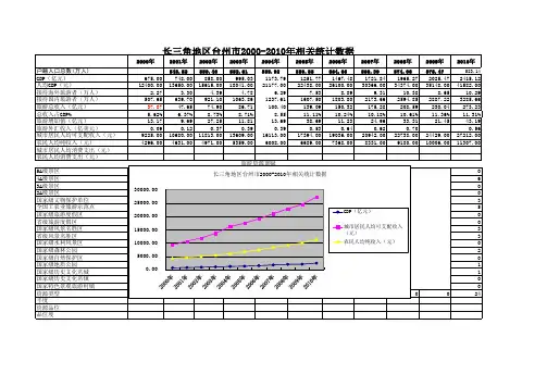 台州市2000-2010年相关统计数据