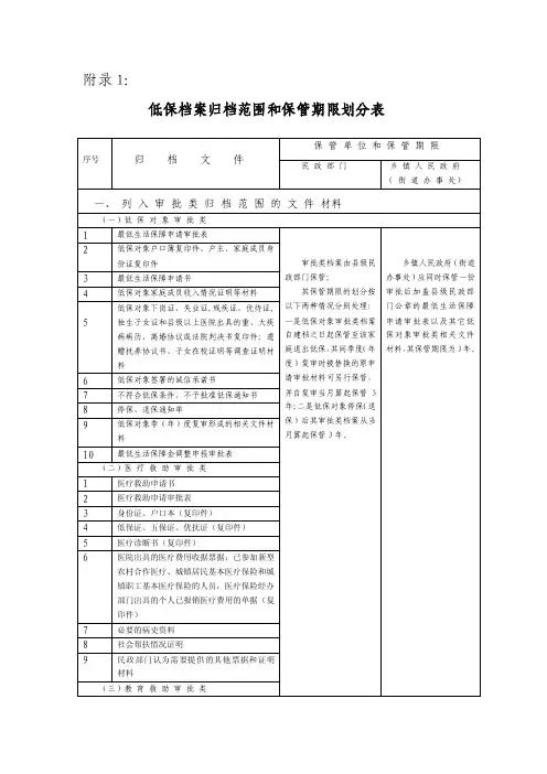 低保档案归档范围和保管期限划分表