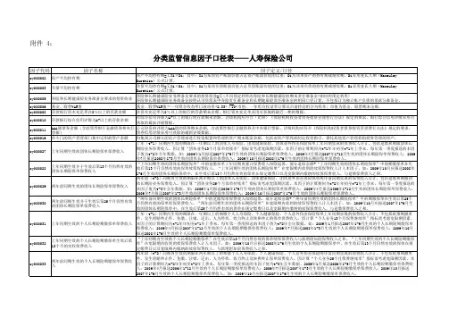 关于报送保险公司分类监管信息的通知(保监发113号附件1-4)