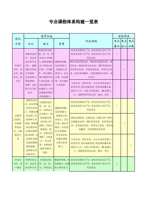 商务英语专业课程体系构建一览表