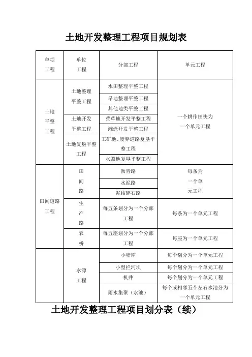 土地开发整理项目工程质量评定表