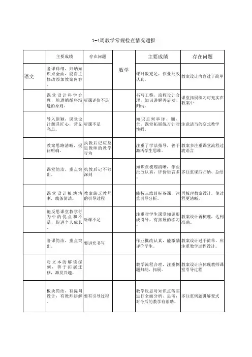教学常规检查情况通报样表