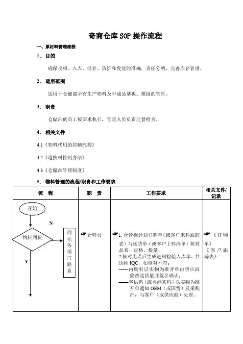 仓库标准作业程序(SOP)原材料、成品与仓库盘点流程