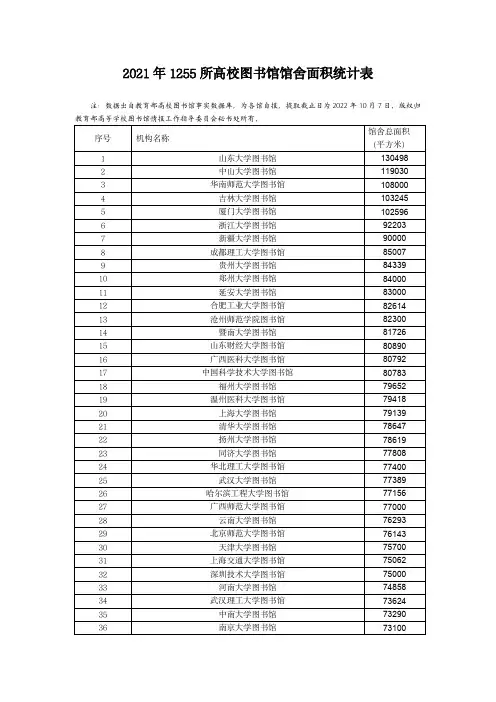 2021 年 1255 所高校图书馆馆舍面积统计表