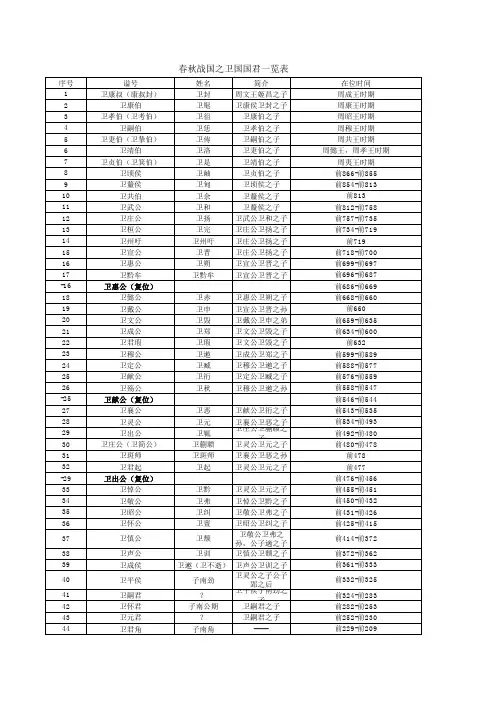 春秋战国之卫国国君一览表