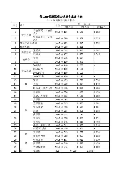 钢筋混凝土钢筋 含量参考表