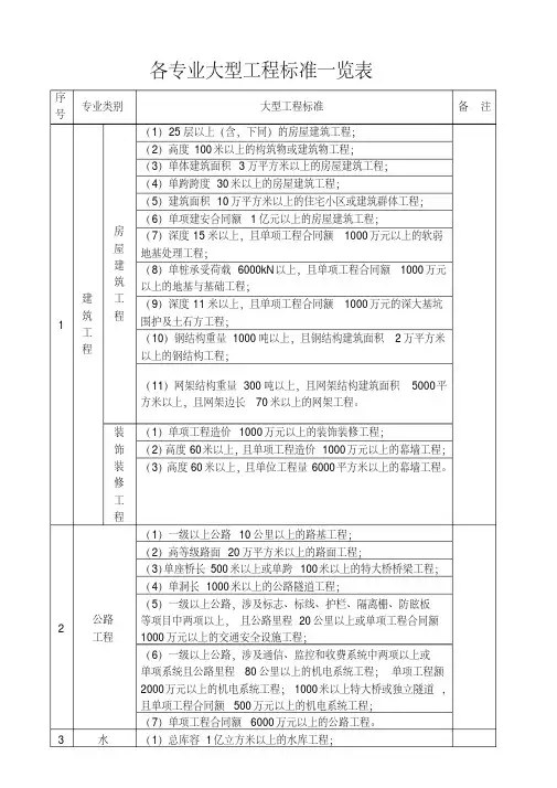 建设部关于各专业大型、中型、小型工程规模标准一览表