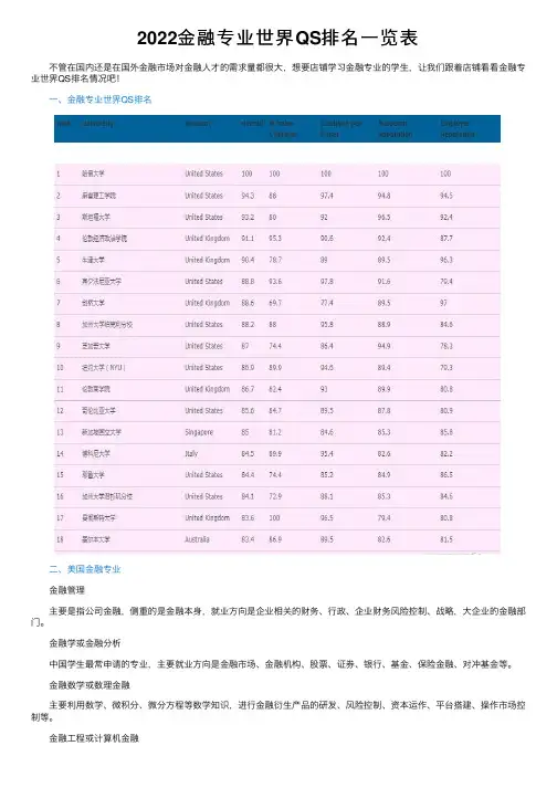 2022金融专业世界QS排名一览表